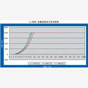 山東瑞其能專業(yè)供應風力發(fā)電機組，