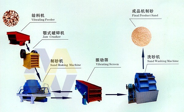 石料制砂机/制砂设备/建筑砂生产
