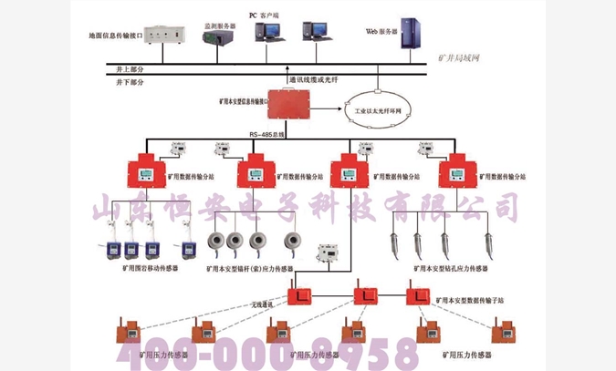 无线传输监测系统图1