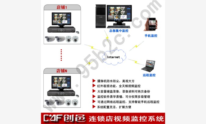 连锁店远程视频监控系统图1