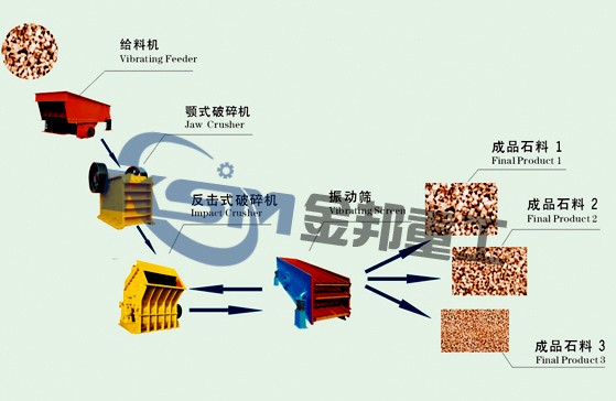 石子粉碎机/沙石生产线/石料生产