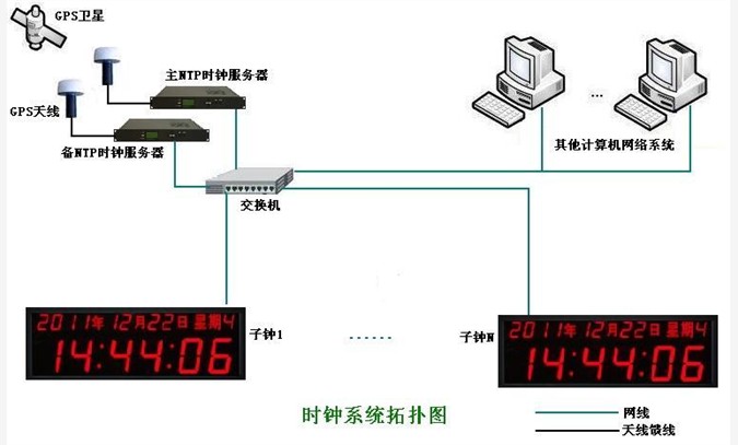 NTP子钟,GPS子母钟系统图1