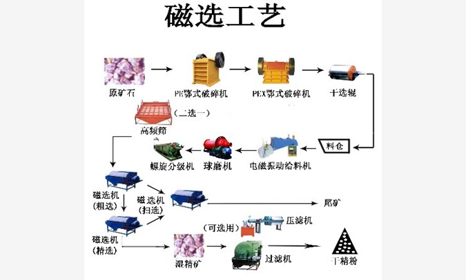 铂思特选矿投资小效益高的干选设备图1