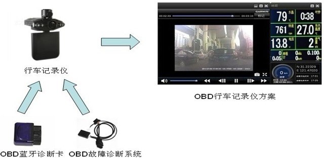 OBD行车记录仪方案