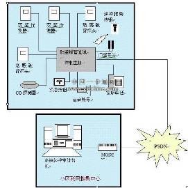 智能化小区系统