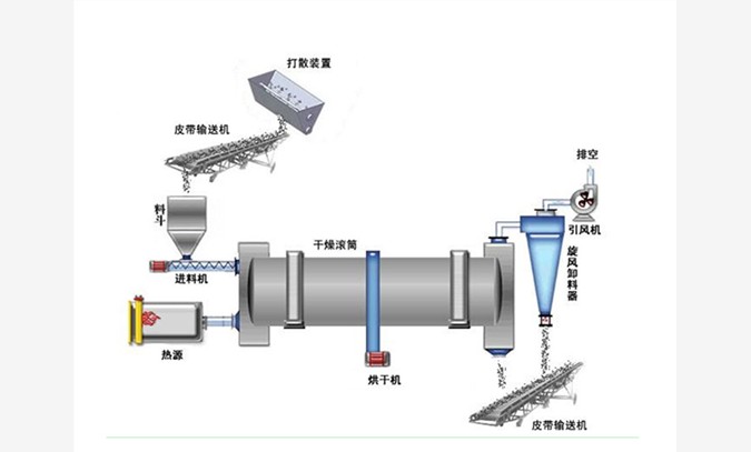 煤泥烘干机图1