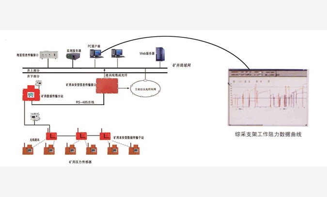 综采支架监测系统图1