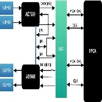 16路AD DA FMC子卡模塊北京太速