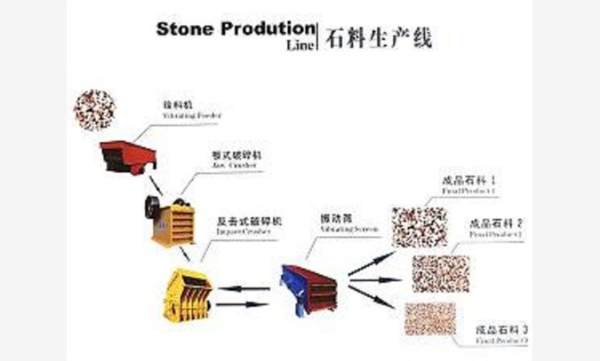 石料(石子)生产线