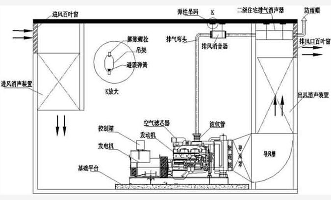 发电机组机房环保降噪施工安装工程