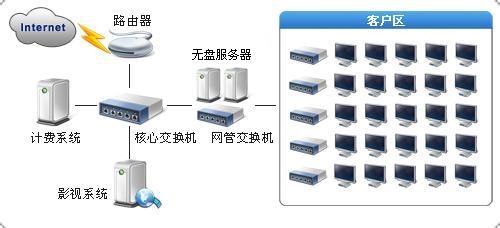 网吧无盘系统图1