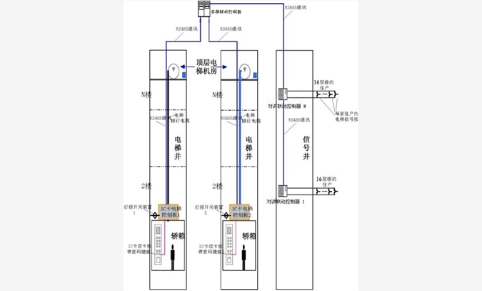 门禁控制器系统与IC卡电梯管理系图1