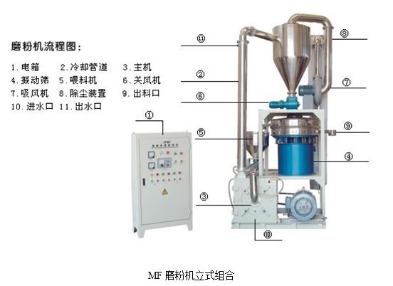 磨粉機生產制作