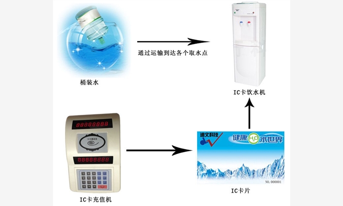 立式IC卡饮水机图1