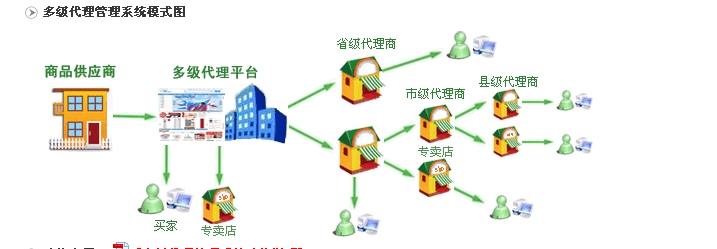 多级网店分销系统